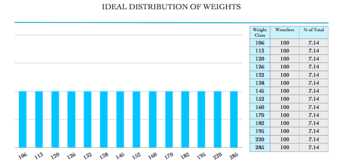 Weight Class Wrestler Distribution