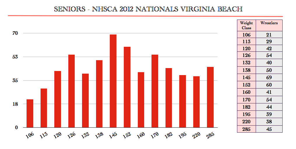 Senior Wrestlers by Weight Class – 2012 NHSCA National Wrestling ...
